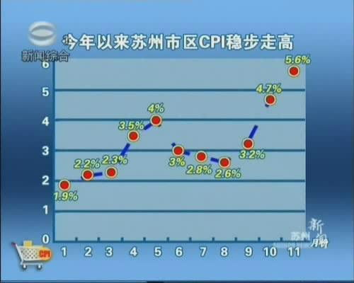 苏州动态掌控CPI 多项措施稳物价
