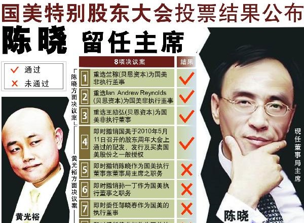陈晓留任国美　黄光裕议案通过