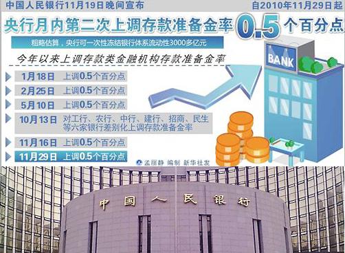 央行月内第二次上调准备金率