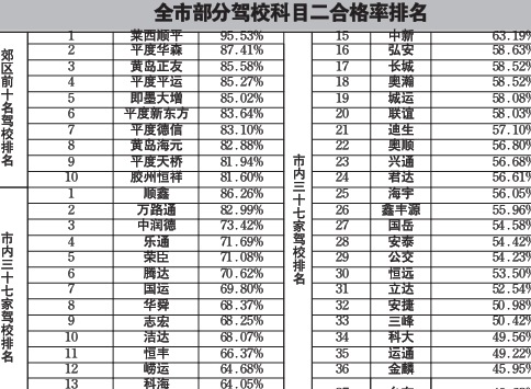 青岛驾校1月份成绩单出炉