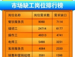 一季度工种需求量排行榜：制造餐饮缺工1.5万