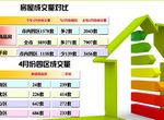 4月楼市价高量低仍冷清 新房成交量跌3成