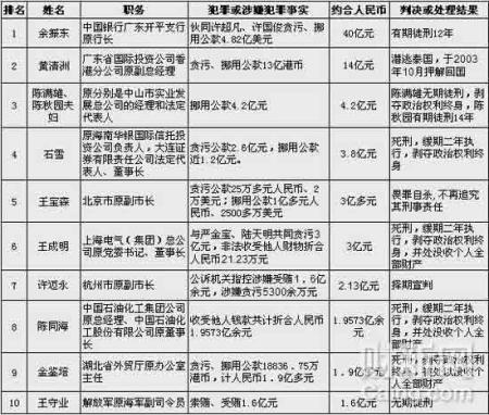 中国十大贪官排行 贪1.58亿不够入榜