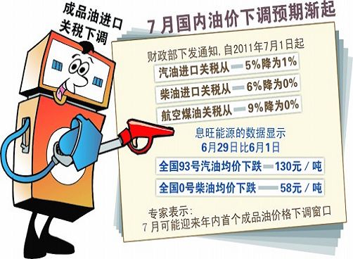 成品油进口关税下调 国内成品油本月有望降价