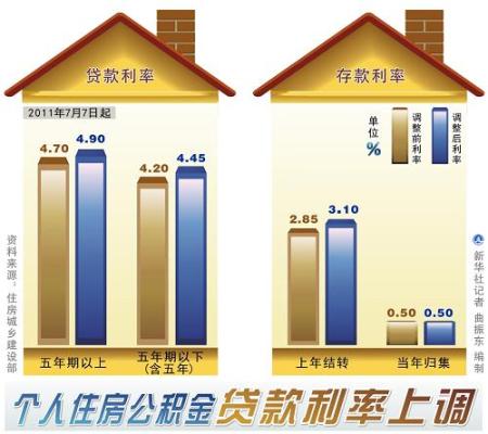 公积金贷款利率上调 30万贷20年月增还30多元