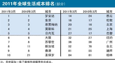 全球城市生活成本排名出炉 北京、上海远超巴黎