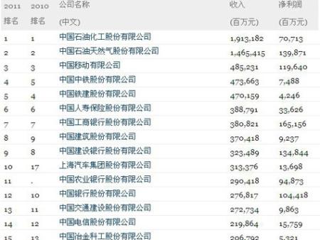 中国500强排行榜：中石化再登榜首