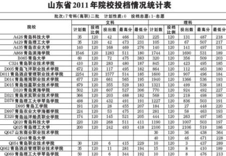 山东专科二批线锁定180分 公办高职闹生源荒