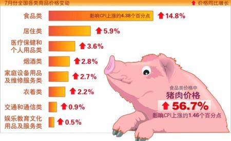 7月CPI创37个月新高 专家预测：价格将现拐点